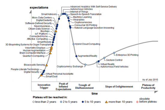 Hype Cycle